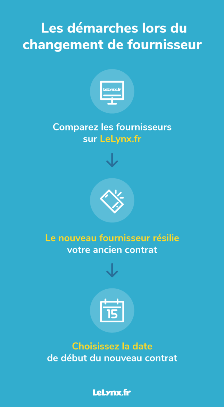 Résiliation contrat gaz comment faire ? LeLynx.fr