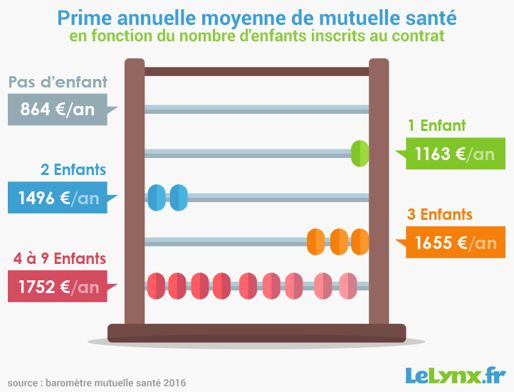 Mutuelle Sante Et Famille Nombreuse Comment Choisir Lelynx Fr