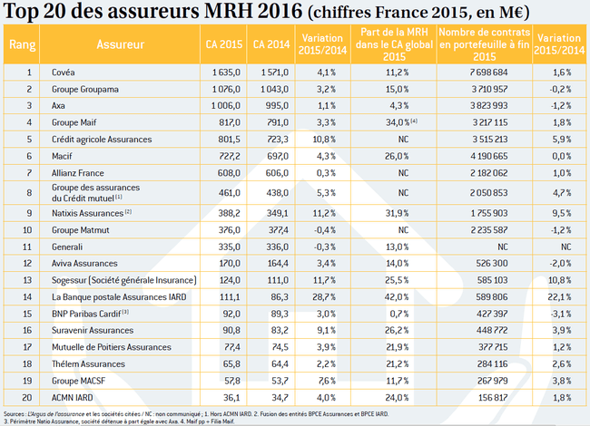 Top 20 assureurs MRH argus assurance