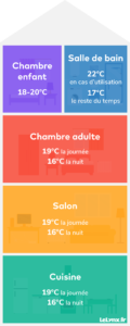 temperatures ideales maison