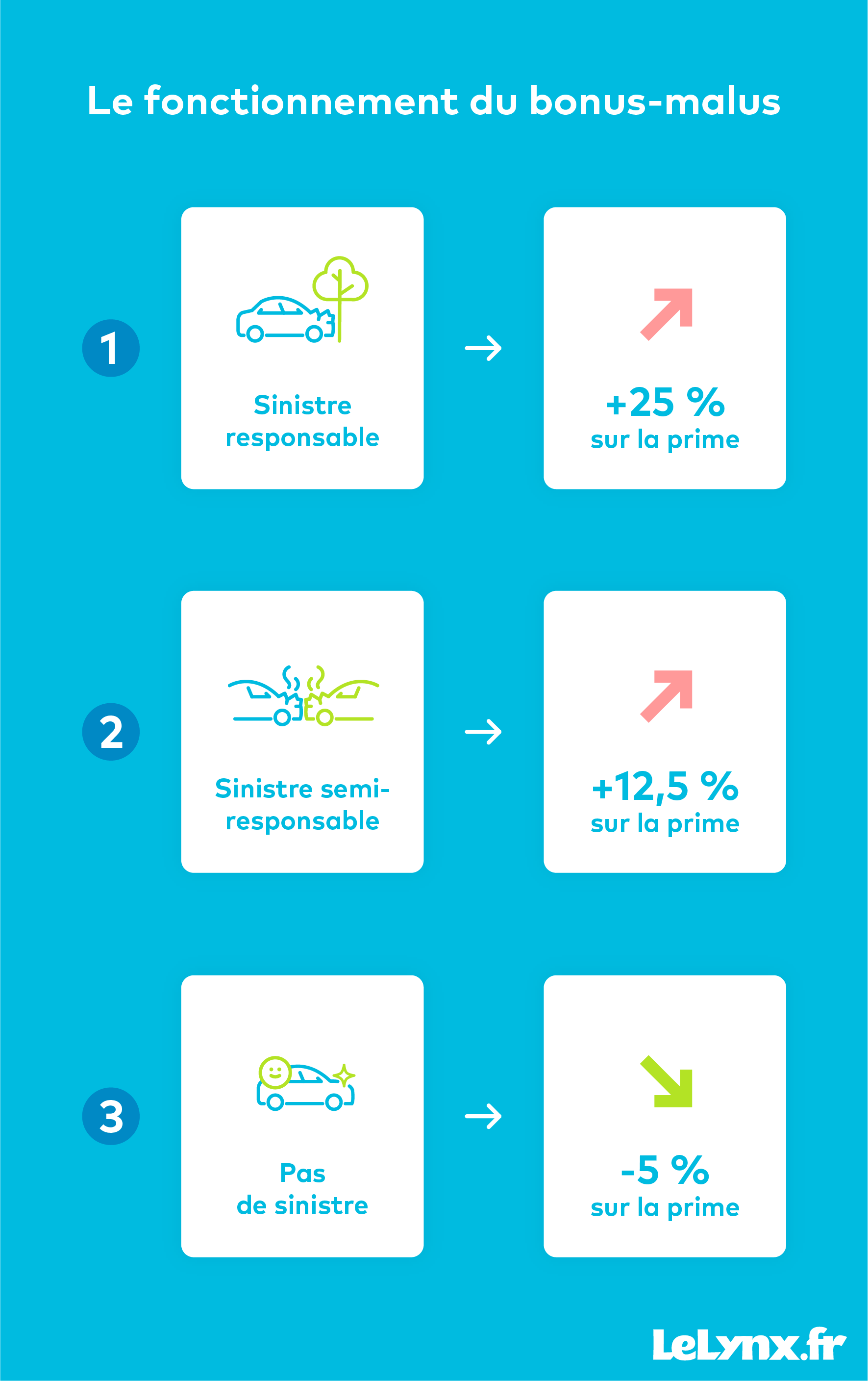 Calcul Bonus Malus Regles Amp Coefficients En 2020 Lelynx Fr