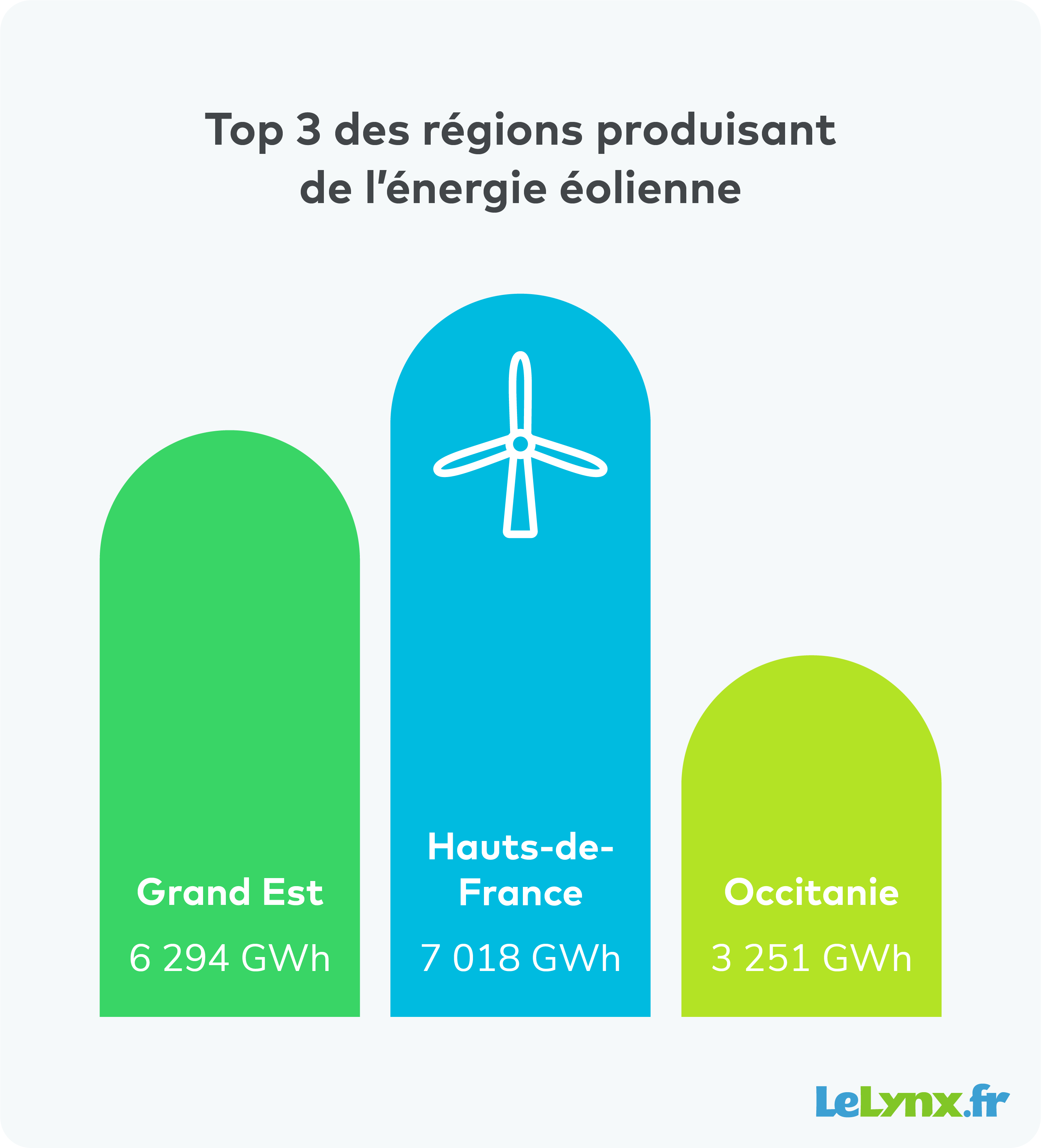 Régions qui produisent le plus d'énergie éolienne