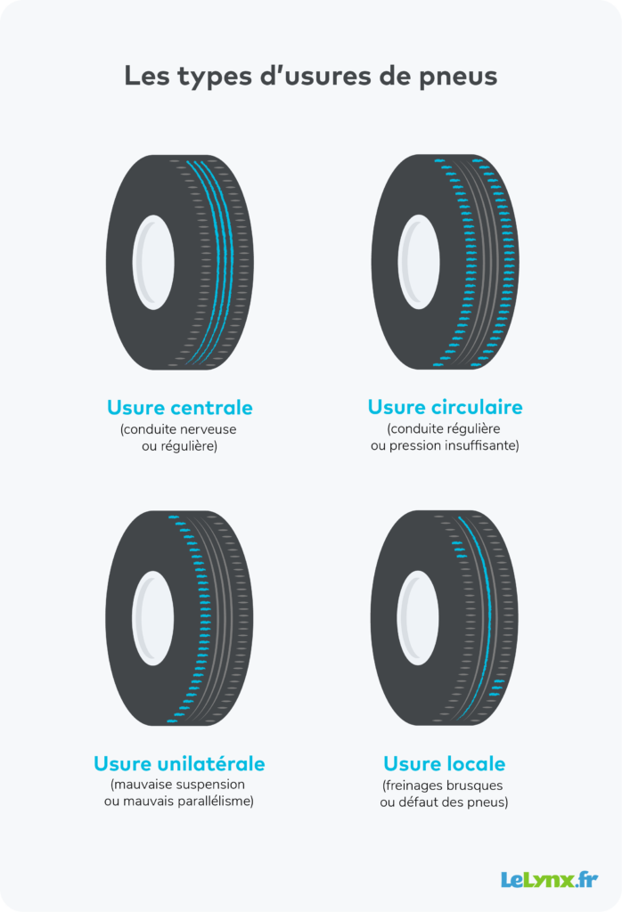 Usure Des Pneus Comment Mesurer Quand Changer Lelynx Fr
