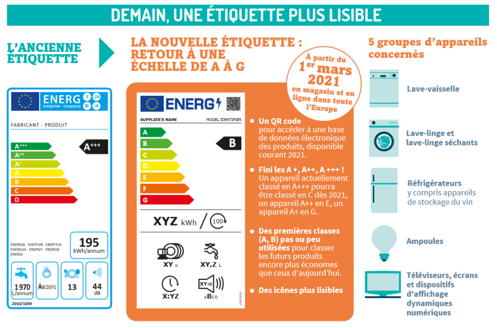 La nouvelle étiquette énergie arrive le 1er novembre sur l'électroménager