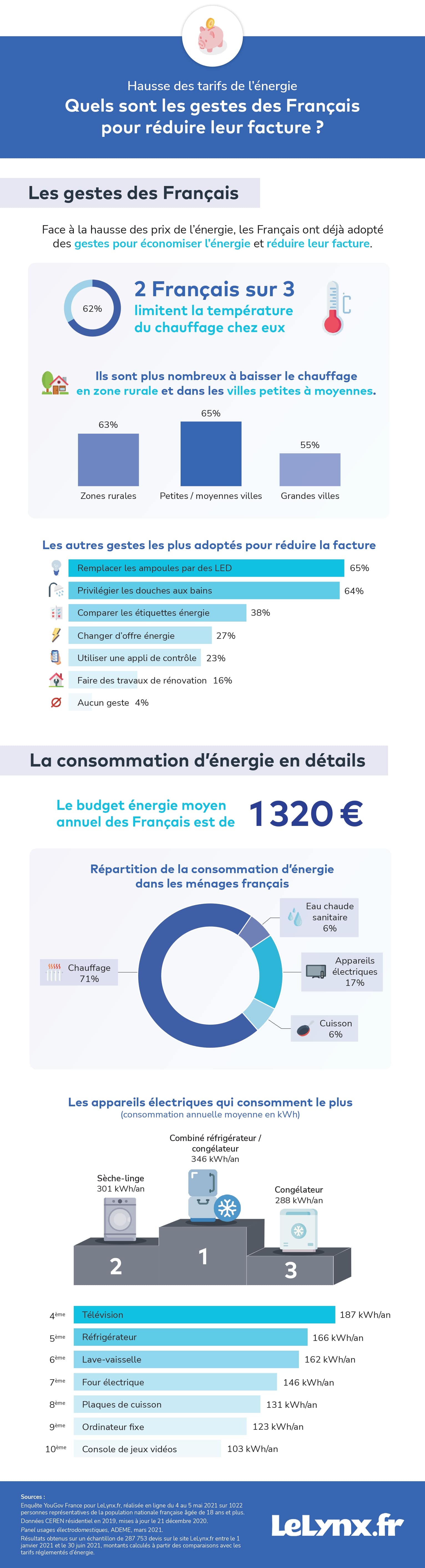 Gestes économiques des Français sur la facture d'électricité
