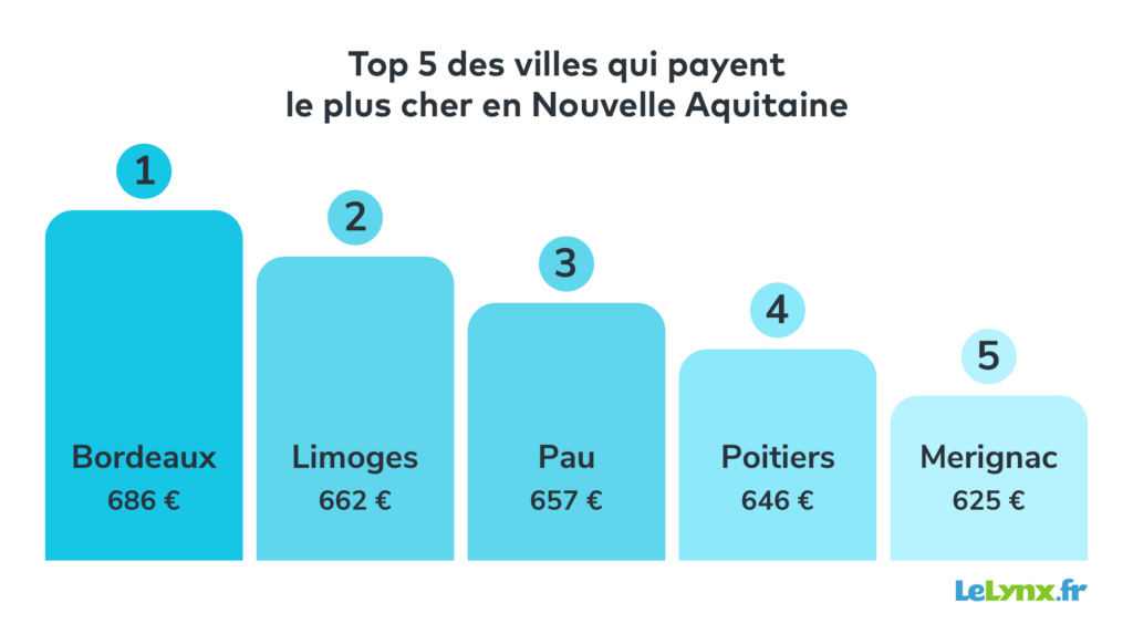 Baromètre 2022 primes assurance auto par LeLynx.fr Nouvelle-Aquitaine top 5 villes