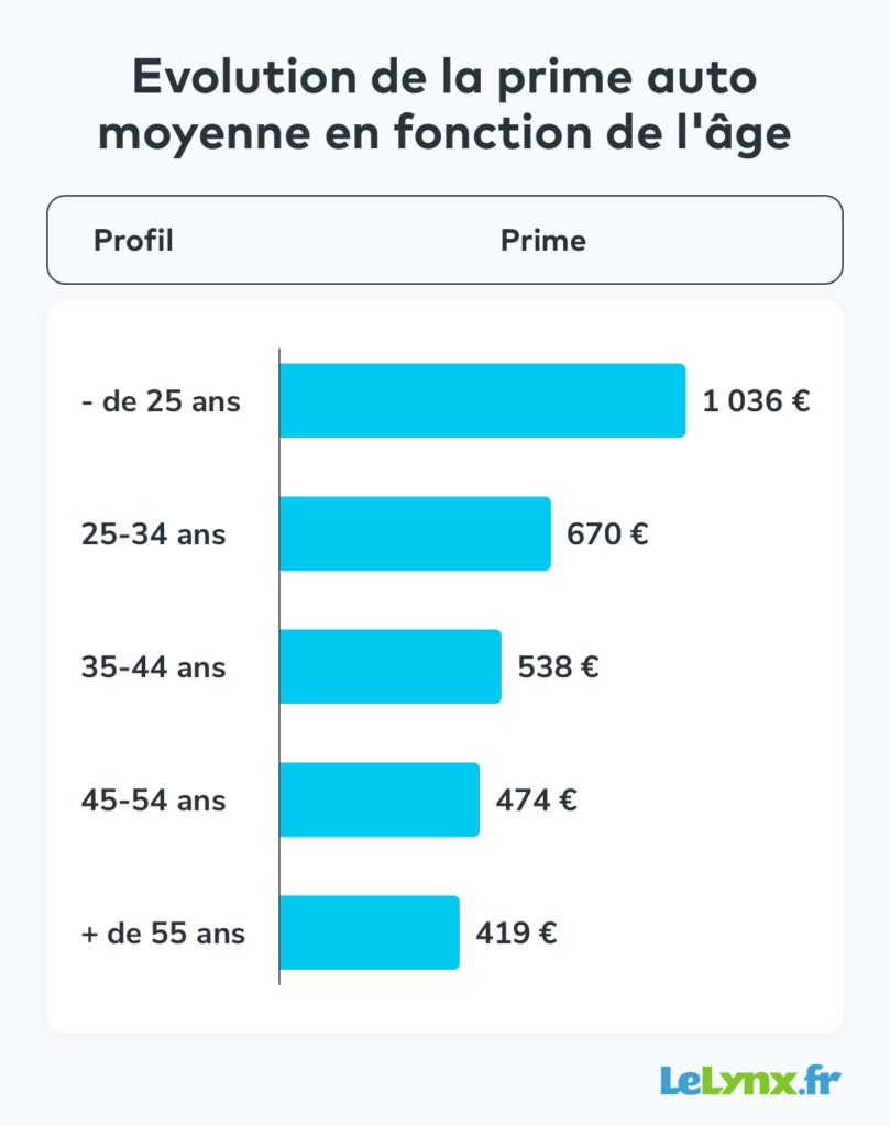 Baromètre 2022 primes assurance auto par LeLynx.fr Provence-Alpes-Côte-D'azur (PACA) évolution moyenne âge