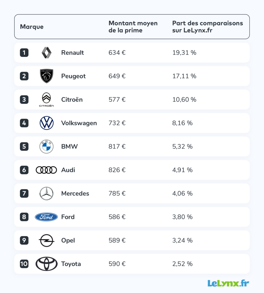 Baromètre 2022 primes assurance auto par LeLynx.fr palmarès marques