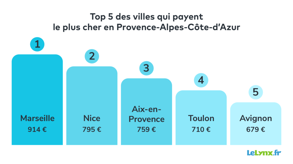 Baromètre 2022 primes assurance auto par LeLynx.fr Provence-Alpes-Côte-D'azur (PACA) top 5 villes