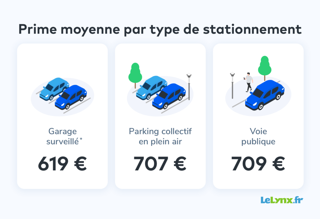 Baromètre 2022 primes assurance auto par LeLynx.fr type stationnement