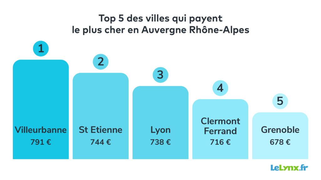 baromètre top 5 des villes qui payent le plus cher en Auvergne-Rhône-Alpes