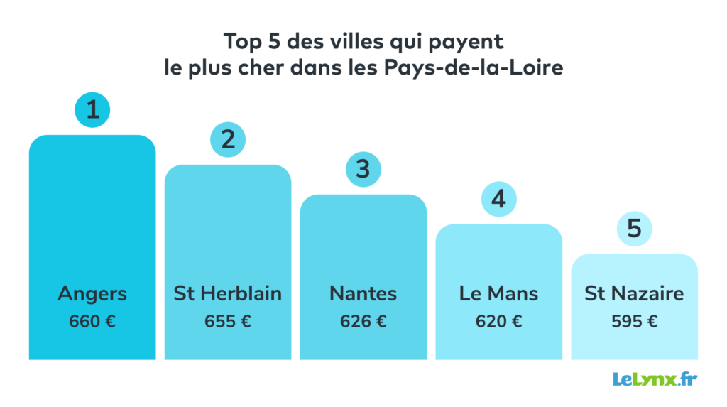 baromètre 2022 top 5 des villes qui payent le moins cher dans les Pays-de-la-Loire