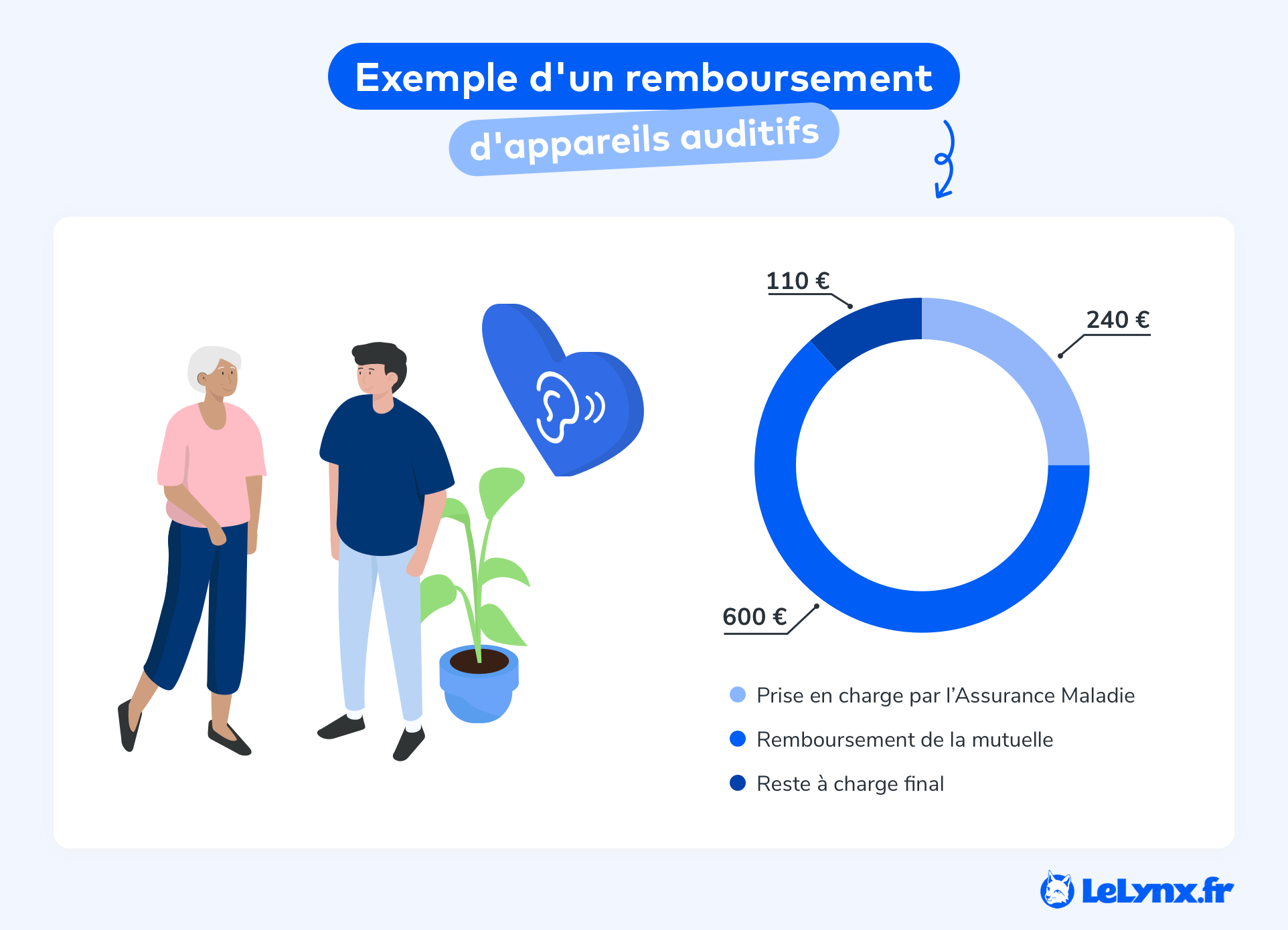 infographie remboursement appareils auditifs