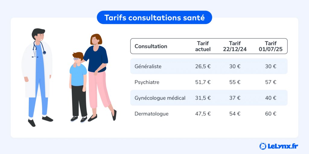 Tarifs consultations santé selon les médecins