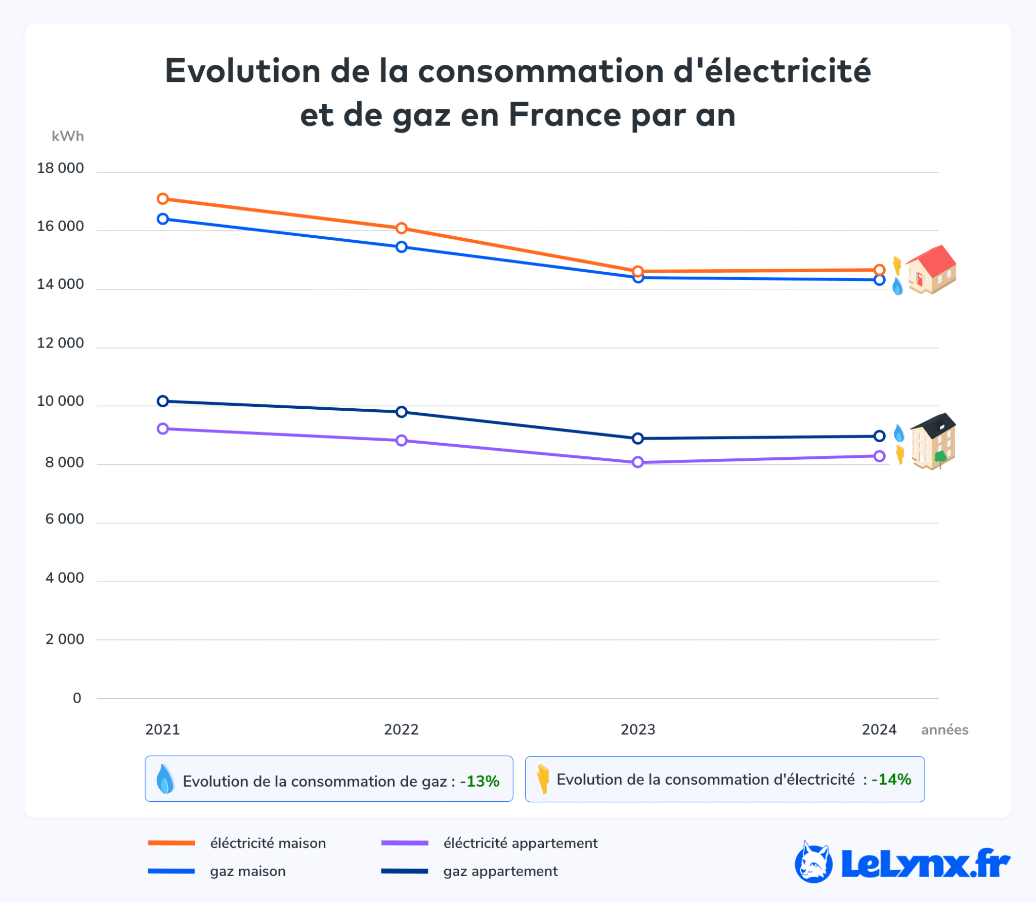 Evolution de la consommation d'électricité et de gaz en France par an par type de logement