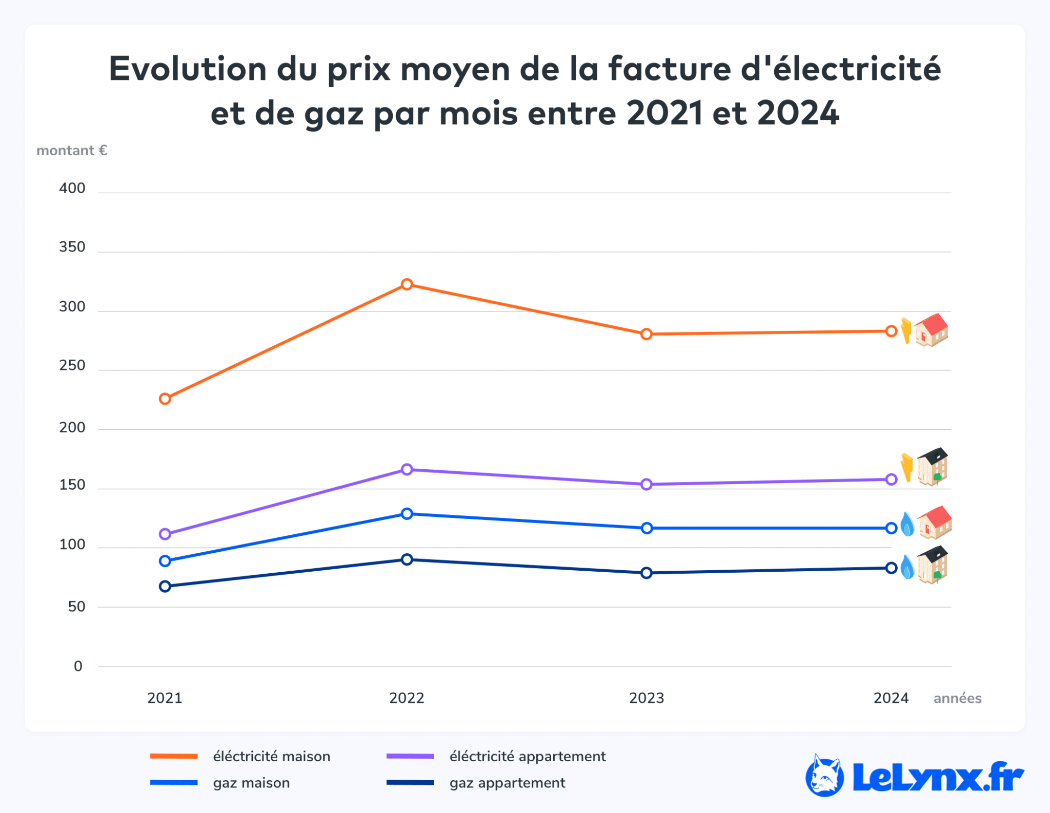 Evolution du prix moyen de la facture d'électricité et de gaz par mois entre 2021 et 2024, par type de logement