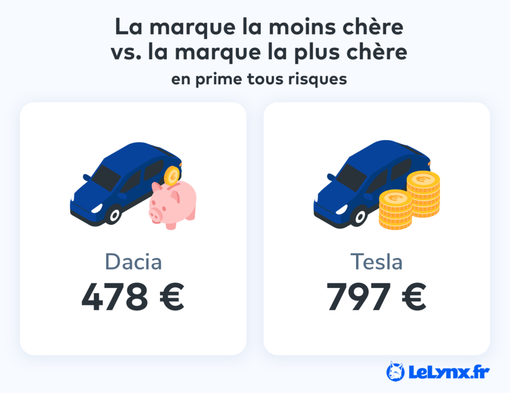 Voitures : assurance pour la marque la plus chère vs la moins chère