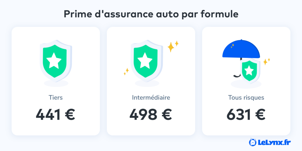 Prime assurance auto par formule