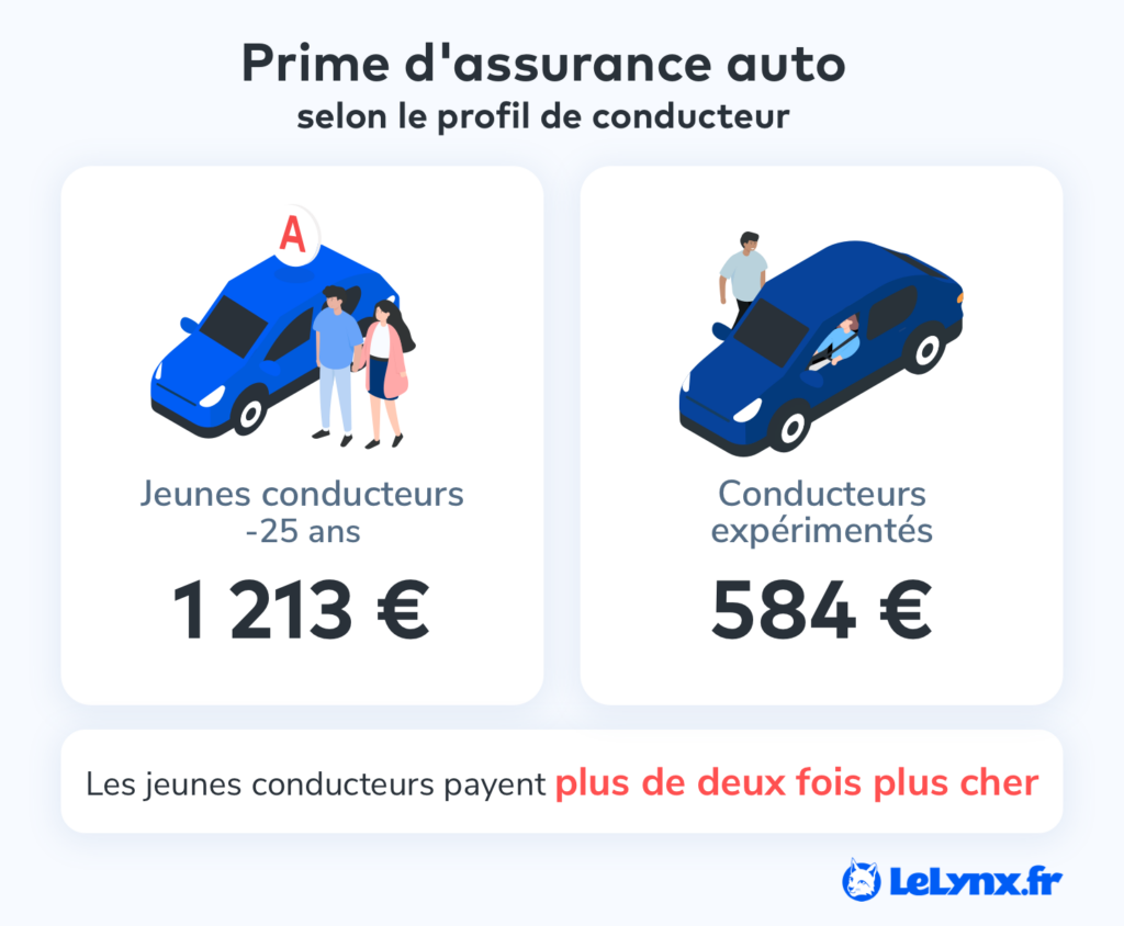 Prime assurance auto par profil de conducteur