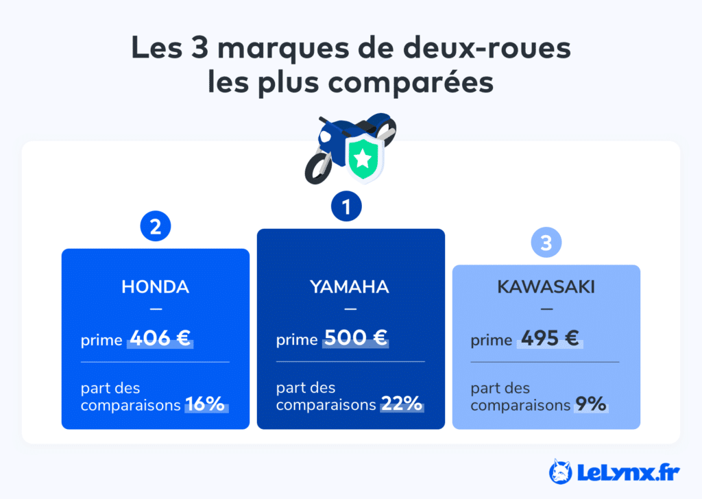 Podium avec les 3 marques de 2 roues les plus comparés