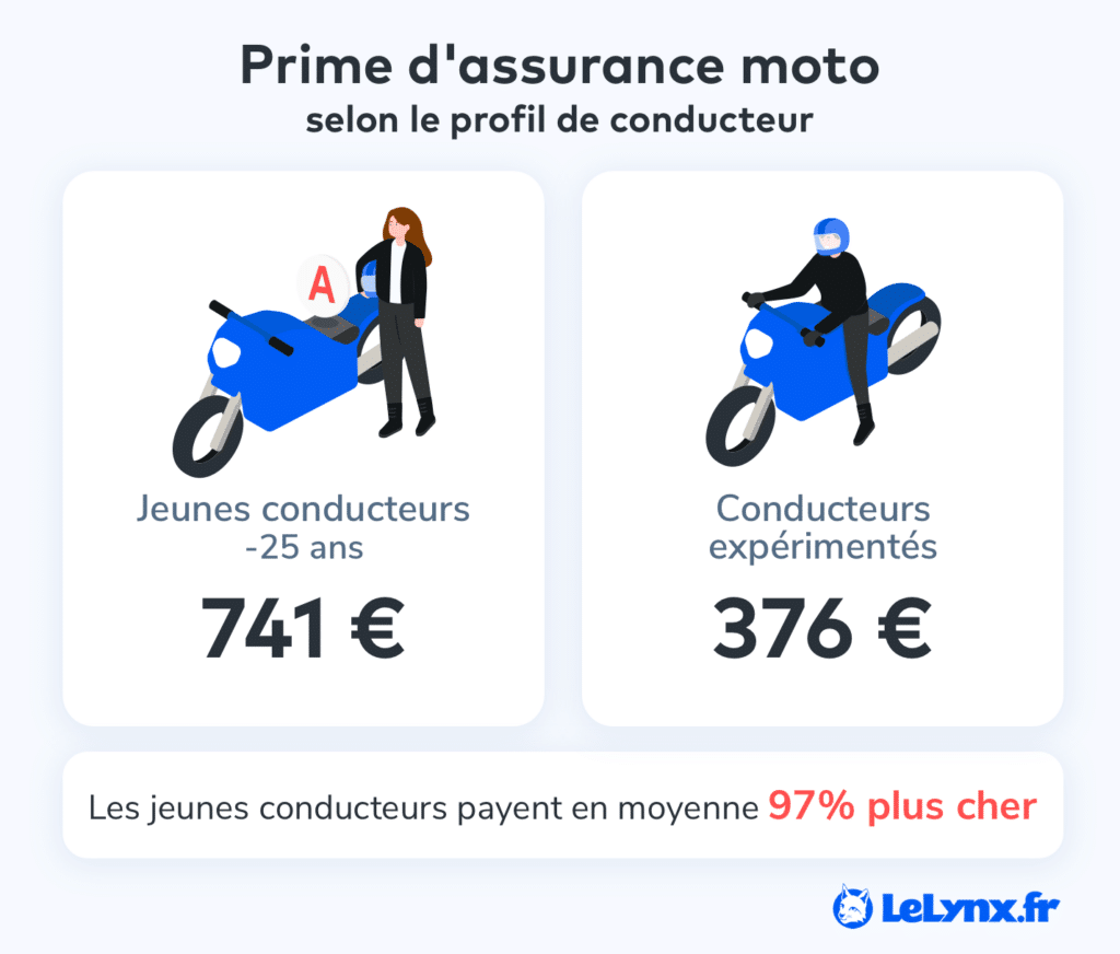 Prime d'assurance moto selon le profil d'un jeune conducteur ou expérimenté