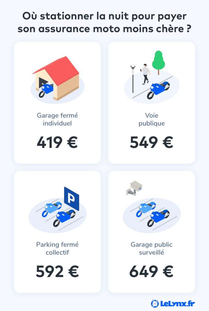 Type de stationnements et prix assurance deux-roues