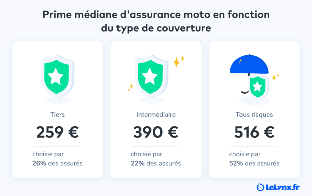 Prime médiane type de couverture assurance moto
