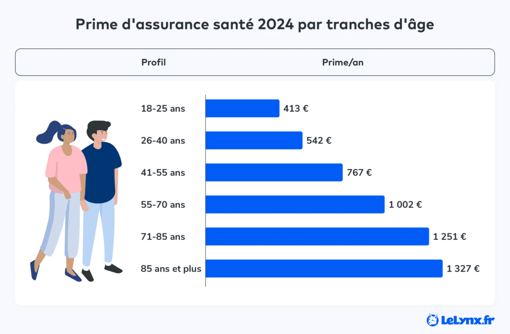 mutuelle-par-tranches-ages_2025.png