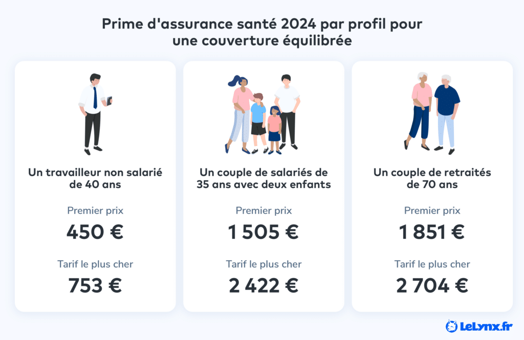 prime assurance santé pour une couverture équilibrée en postes de soins
