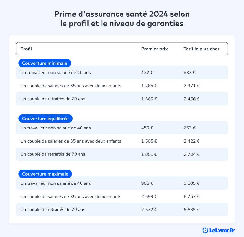 Prix minimum et maximum de mutuelle pour un profil selon la couverture demandée