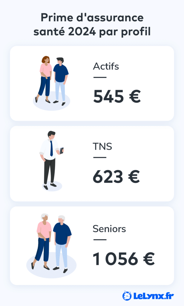prime assurance santé actifs, TNS et senior