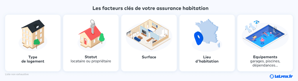 Les facteurs impactant l'assurance habitation