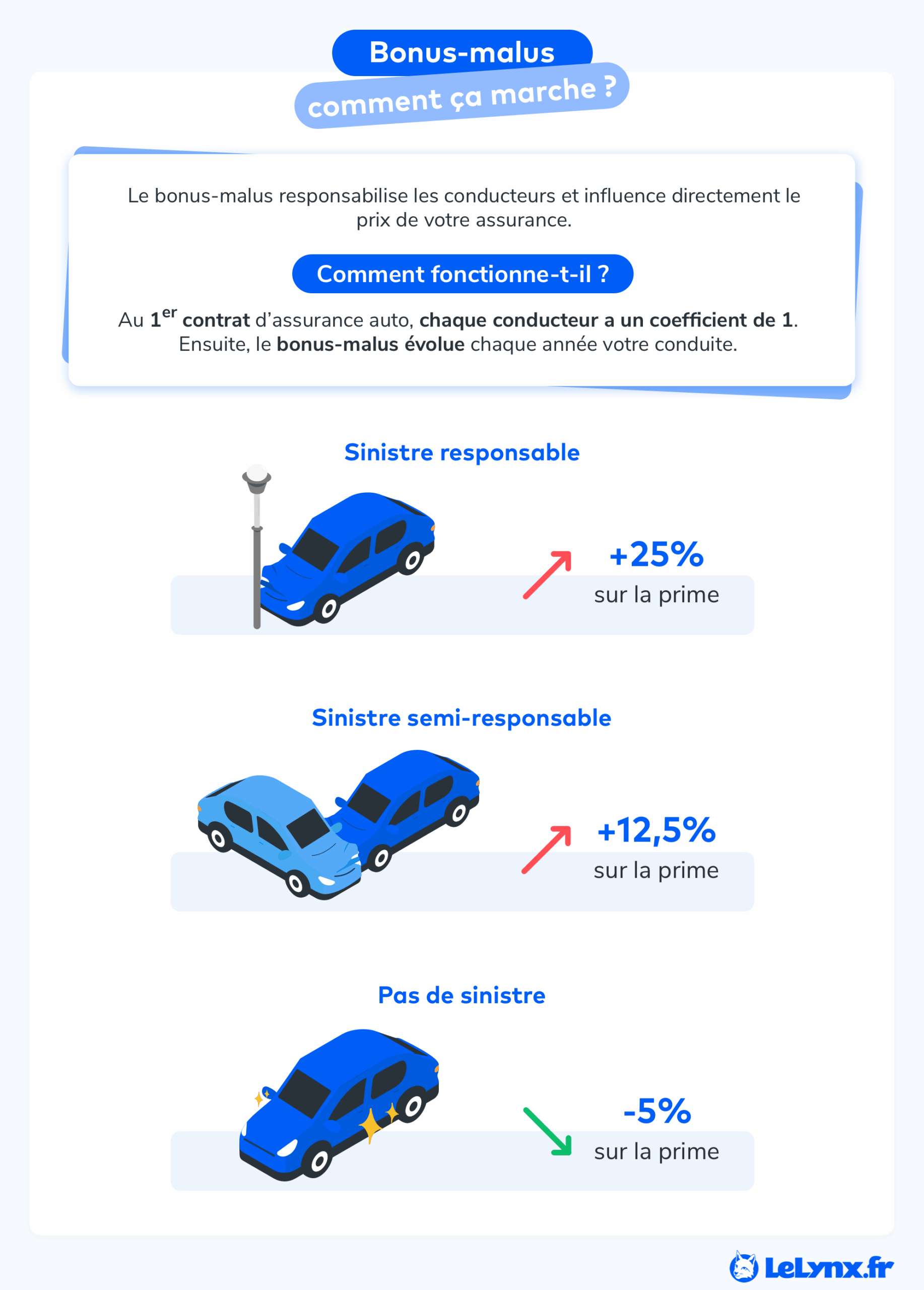 Infographie sur le bonus-malus